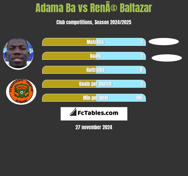 Adama Ba vs RenÃ© Baltazar h2h player stats