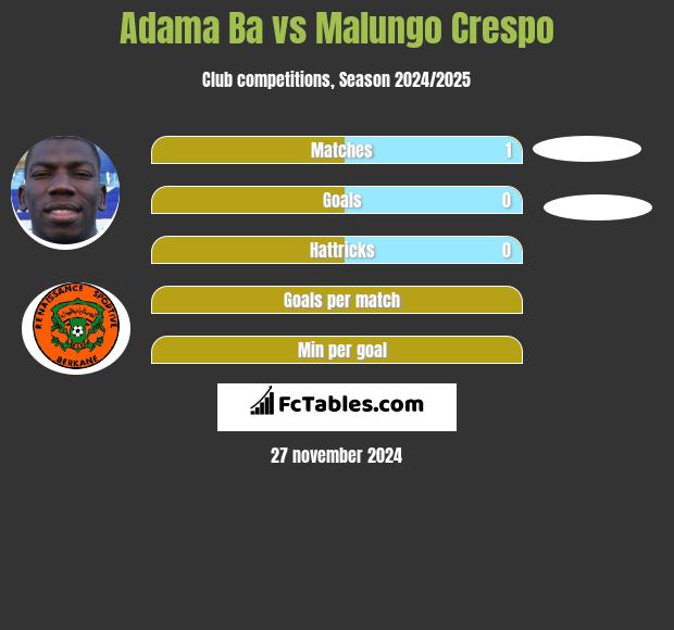 Adama Ba vs Malungo Crespo h2h player stats