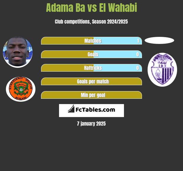 Adama Ba vs El Wahabi h2h player stats