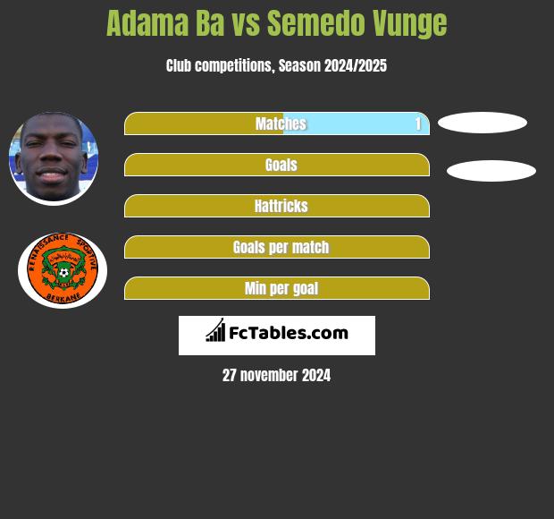 Adama Ba vs Semedo Vunge h2h player stats