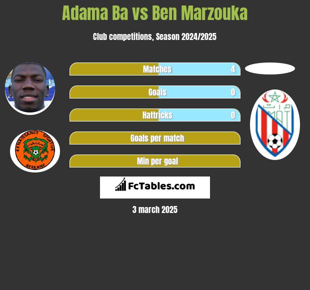 Adama Ba vs Ben Marzouka h2h player stats