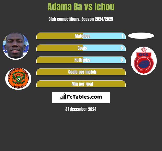 Adama Ba vs Ichou h2h player stats