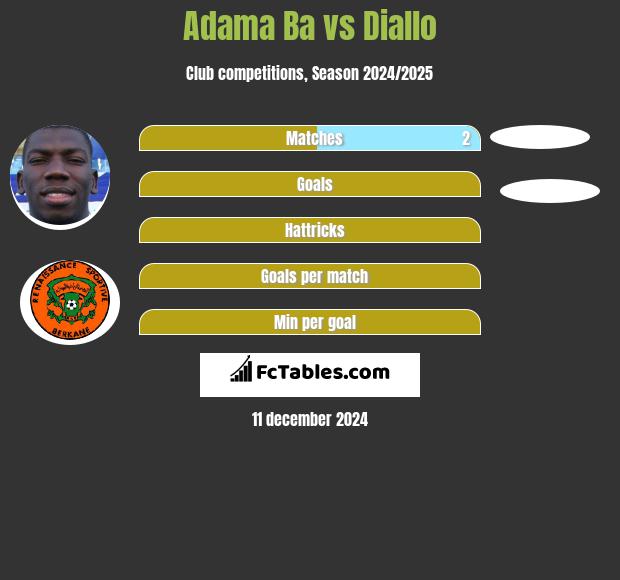 Adama Ba vs Diallo h2h player stats