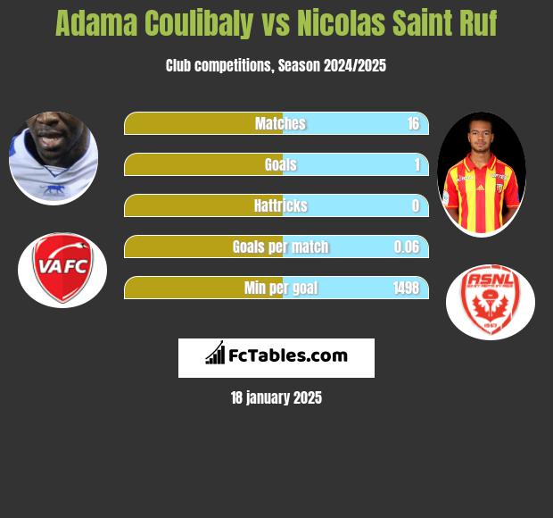 Adama Coulibaly vs Nicolas Saint Ruf h2h player stats