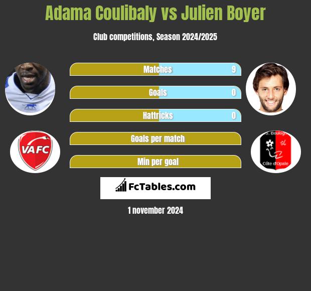 Adama Coulibaly vs Julien Boyer h2h player stats