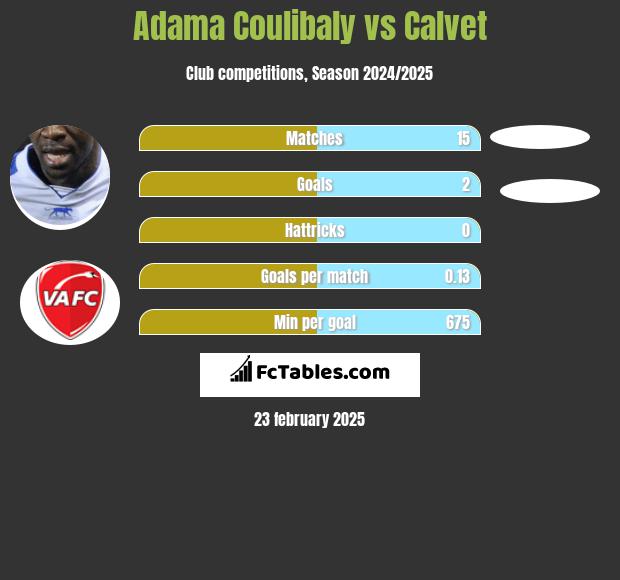 Adama Coulibaly vs Calvet h2h player stats