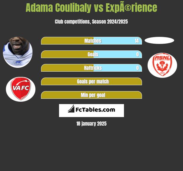 Adama Coulibaly vs ExpÃ©rience h2h player stats