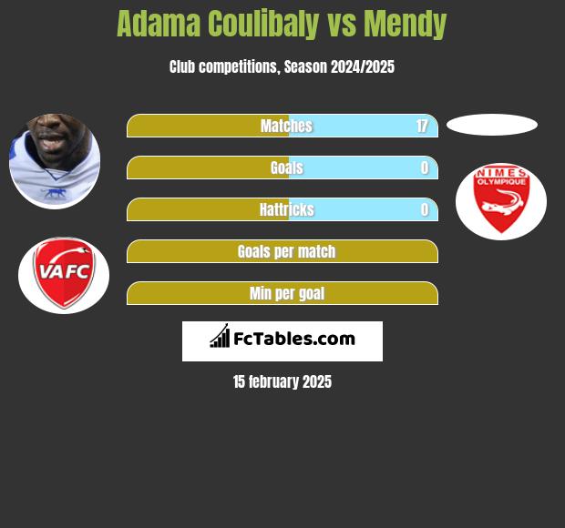 Adama Coulibaly vs Mendy h2h player stats