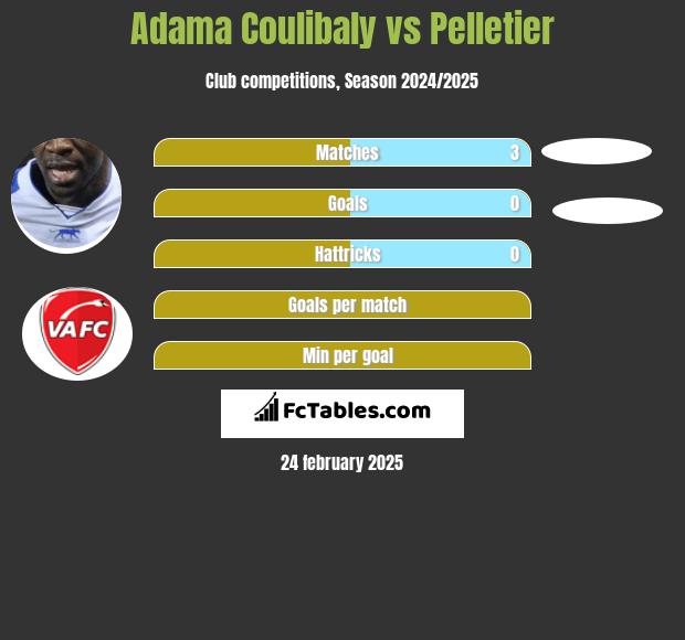 Adama Coulibaly vs Pelletier h2h player stats