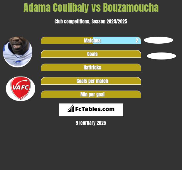 Adama Coulibaly vs Bouzamoucha h2h player stats