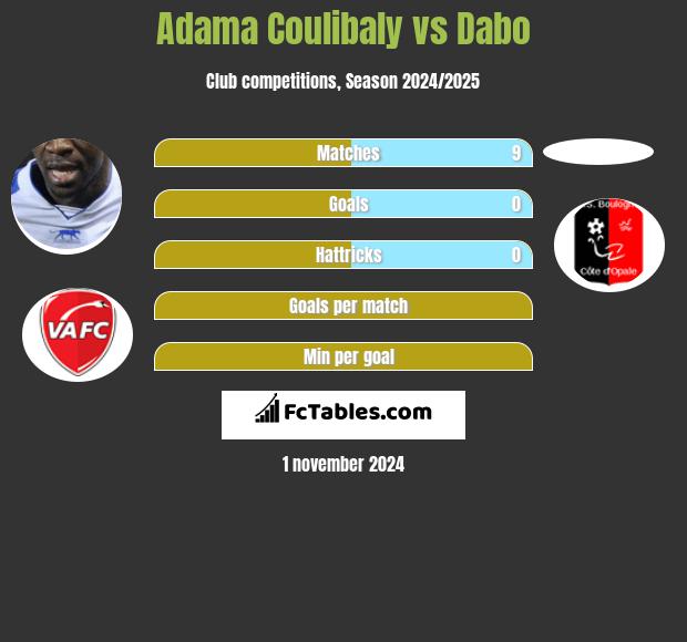 Adama Coulibaly vs Dabo h2h player stats