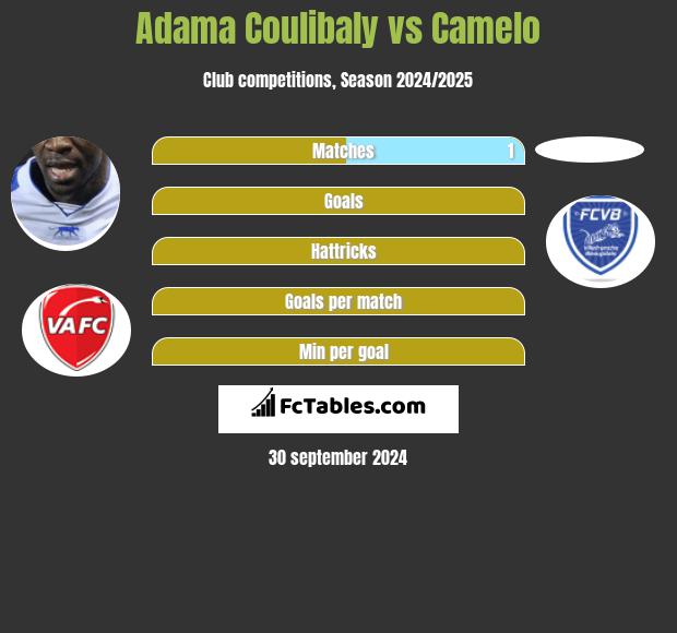 Adama Coulibaly vs Camelo h2h player stats