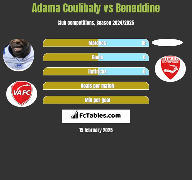 Adama Coulibaly vs Beneddine h2h player stats