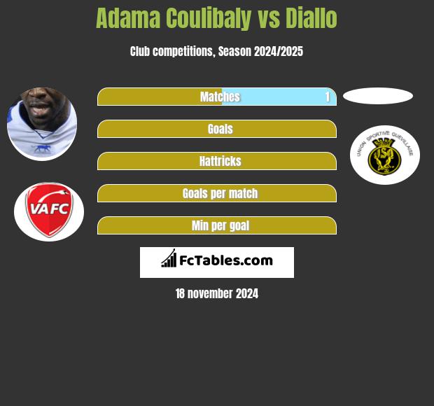 Adama Coulibaly vs Diallo h2h player stats