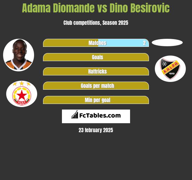 Adama Diomande vs Dino Besirovic h2h player stats