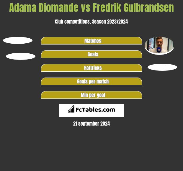 Adama Diomande vs Fredrik Gulbrandsen h2h player stats