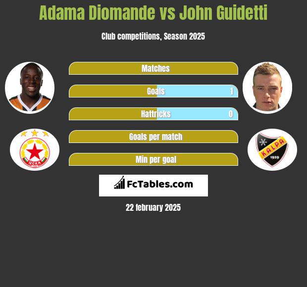 Adama Diomande vs John Guidetti h2h player stats