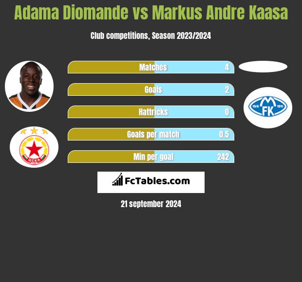 Adama Diomande vs Markus Andre Kaasa h2h player stats