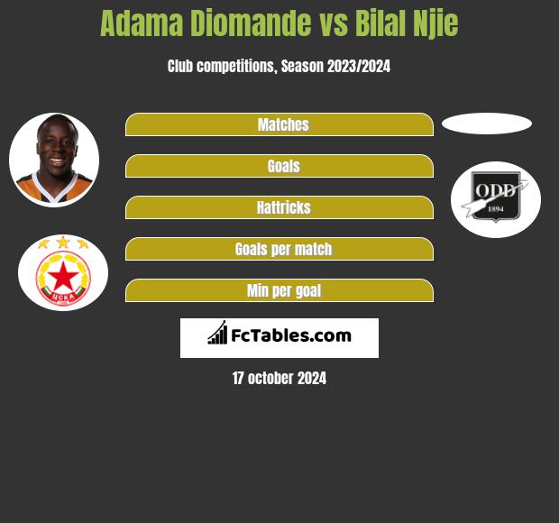 Adama Diomande vs Bilal Njie h2h player stats