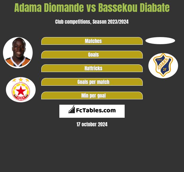 Adama Diomande vs Bassekou Diabate h2h player stats