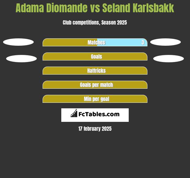 Adama Diomande vs Seland Karlsbakk h2h player stats