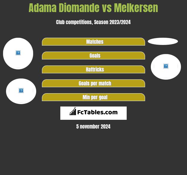 Adama Diomande vs Melkersen h2h player stats