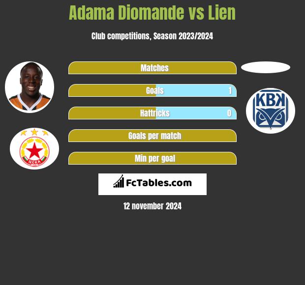 Adama Diomande vs Lien h2h player stats