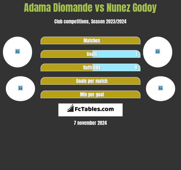 Adama Diomande vs Nunez Godoy h2h player stats