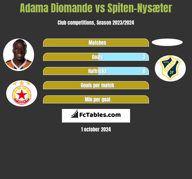 Adama Diomande vs Spiten-Nysæter h2h player stats