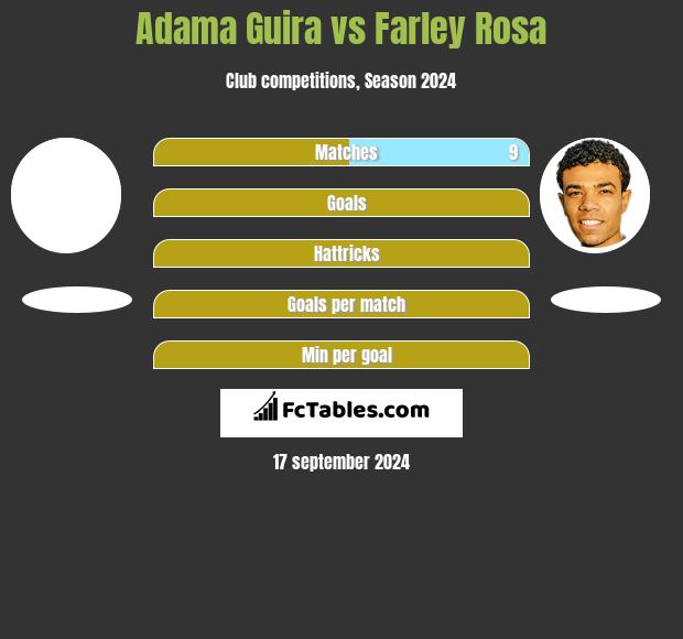 Adama Guira vs Farley Rosa h2h player stats