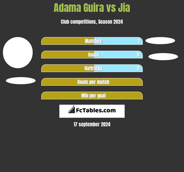 Adama Guira vs Jia h2h player stats