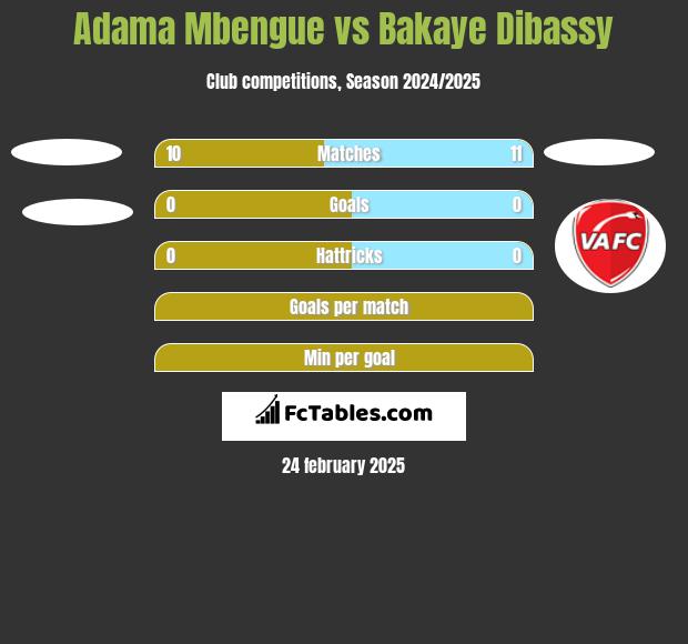 Adama Mbengue vs Bakaye Dibassy h2h player stats