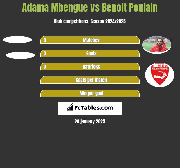 Adama Mbengue vs Benoit Poulain h2h player stats