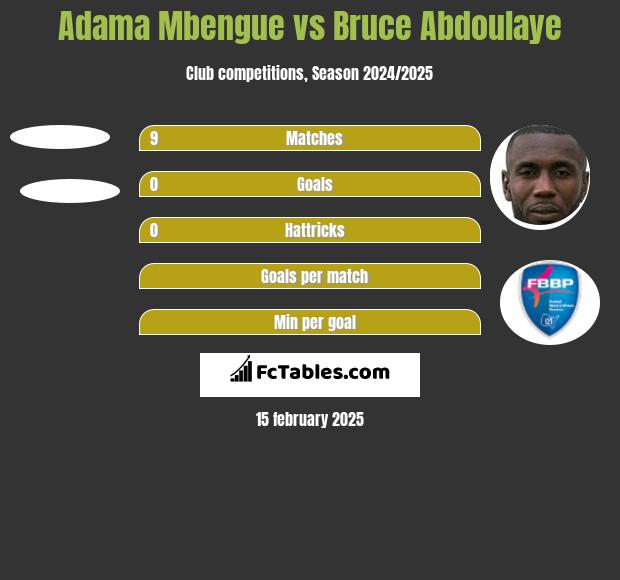 Adama Mbengue vs Bruce Abdoulaye h2h player stats