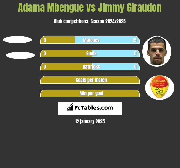 Adama Mbengue vs Jimmy Giraudon h2h player stats