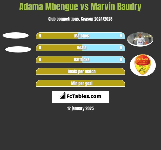 Adama Mbengue vs Marvin Baudry h2h player stats