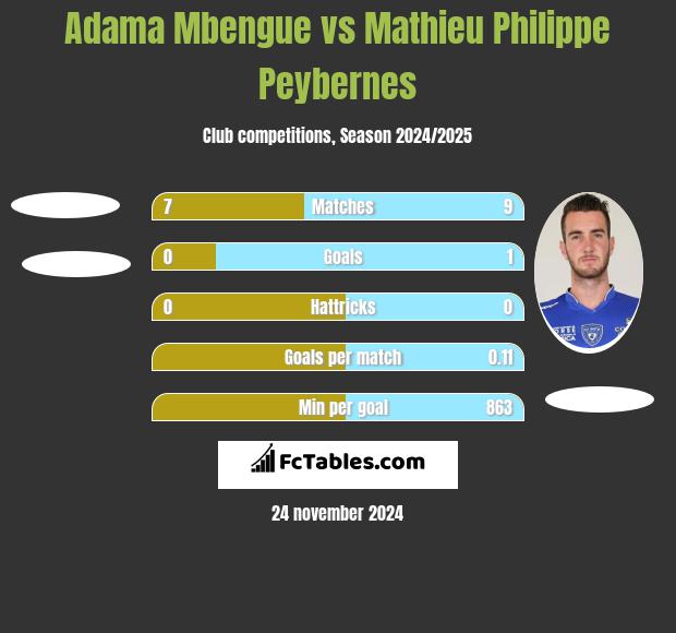 Adama Mbengue vs Mathieu Philippe Peybernes h2h player stats