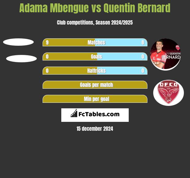 Adama Mbengue vs Quentin Bernard h2h player stats