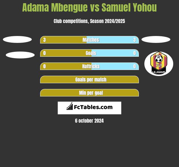 Adama Mbengue vs Samuel Yohou h2h player stats