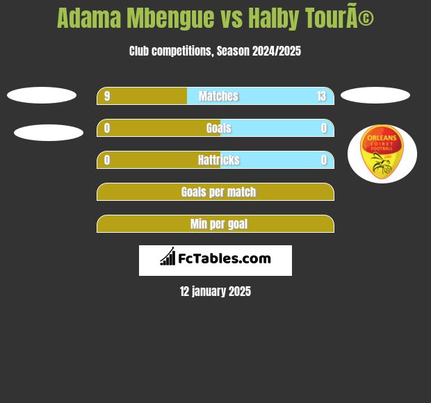 Adama Mbengue vs Halby TourÃ© h2h player stats