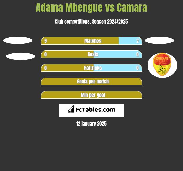 Adama Mbengue vs Camara h2h player stats