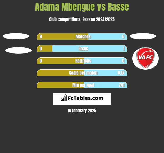 Adama Mbengue vs Basse h2h player stats