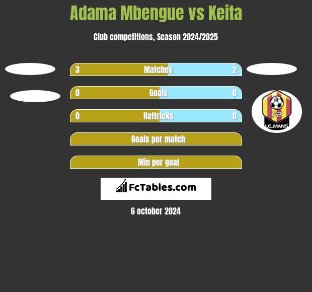 Adama Mbengue vs Keita h2h player stats