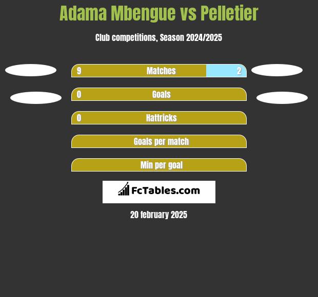 Adama Mbengue vs Pelletier h2h player stats