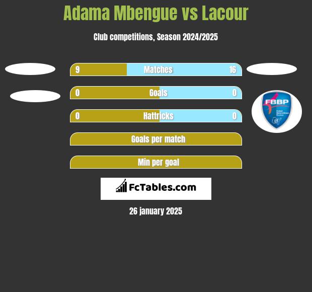 Adama Mbengue vs Lacour h2h player stats