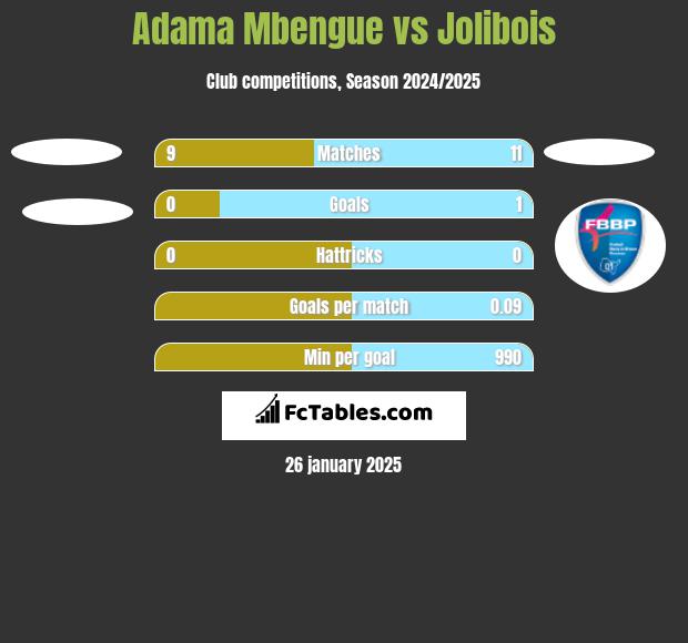 Adama Mbengue vs Jolibois h2h player stats