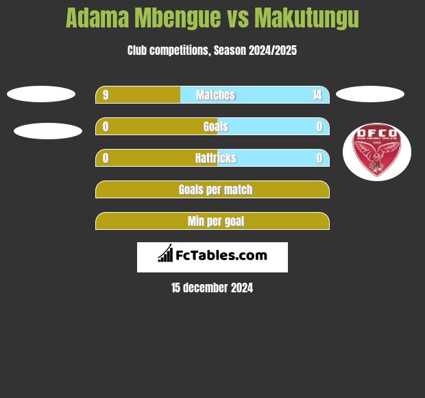 Adama Mbengue vs Makutungu h2h player stats