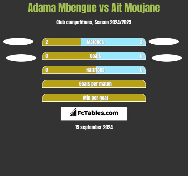 Adama Mbengue vs Ait Moujane h2h player stats