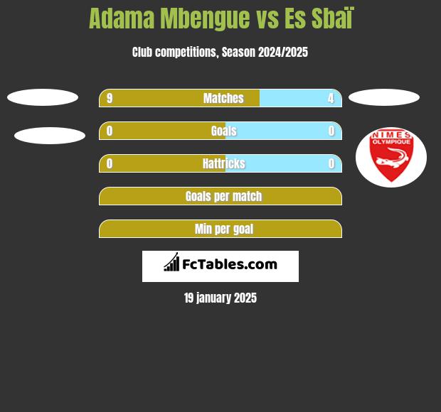 Adama Mbengue vs Es Sbaï h2h player stats