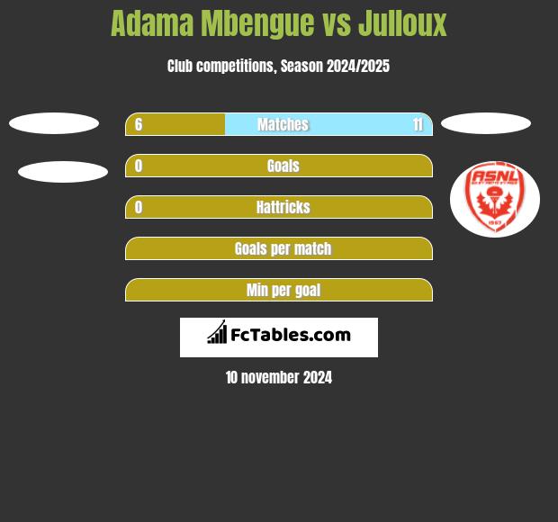 Adama Mbengue vs Julloux h2h player stats